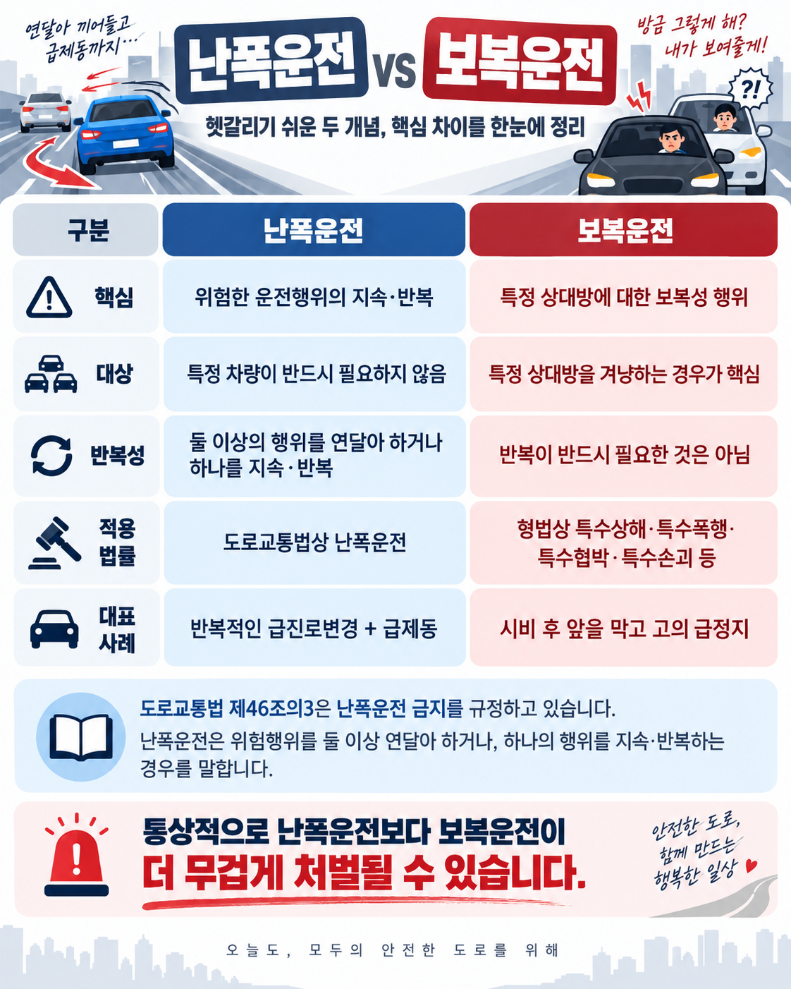 난폭운전 vs 보복운전 어떻게 다를까?